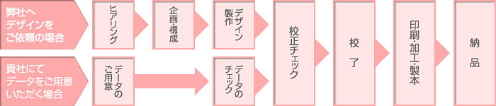 ダイアリー 打ち合わせ~納品までの流れ
